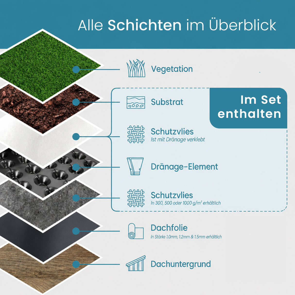 Gründach Set "leicht" für 0-5° Dachneigung