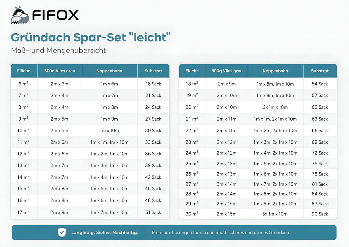 Gründach Set "leicht" für 0-5° Dachneigung