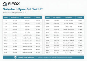 Gründach Set "leicht" für 0-5° Dachneigung
